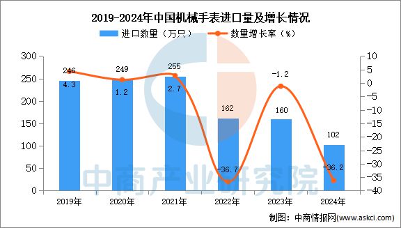 2024年1-12月中国机械手表进口数据统计分析：进口量102万只(图1)