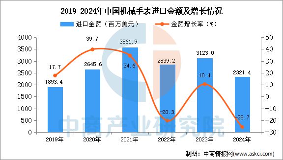 2024年1-12月中国机械手表进口数据统计分析：进口量102万只(图2)