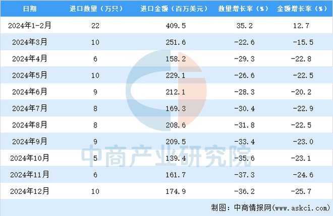 2024年1-12月中国机械手表进口数据统计分析：进口量102万只(图3)