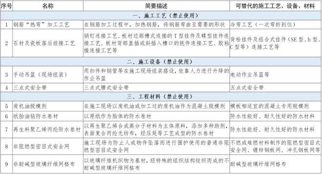 住建部 9个月后全面停止在新开工项目中使用这些施工工艺、设备和材料！淘汰9项、禁限14项(图2)
