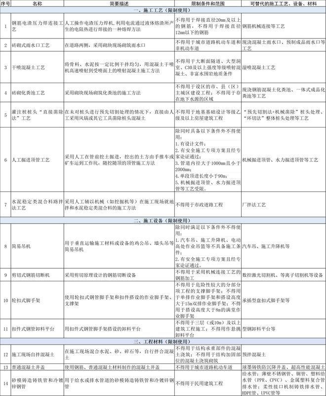 住建部 9个月后全面停止在新开工项目中使用这些施工工艺、设备和材料！淘汰9项、禁限14项(图3)