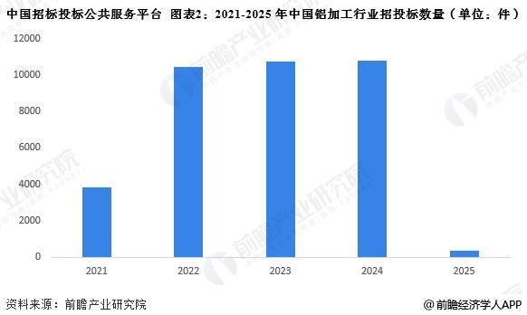 2025年中国铝加工行业招投标分析 沿海以及中西部地区招投标数量较多【组图】(图2) 2025年中国铝加工行业招投标分析 沿海以及中西部地区招投标数量较多【组图】(图2)