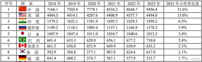 2030年中国工业产值将占全球45%超4个美国的体量！(图2)