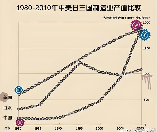 2030年中国工业产值将占全球45%超4个美国的体量！(图1)