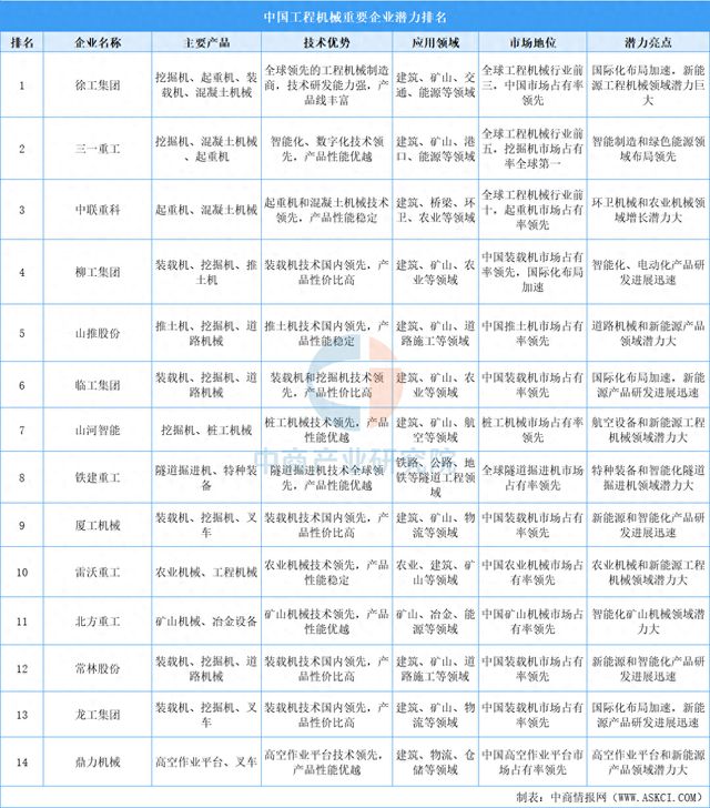 2025年中国工程机械重要企业潜力排名（图）(图1)
