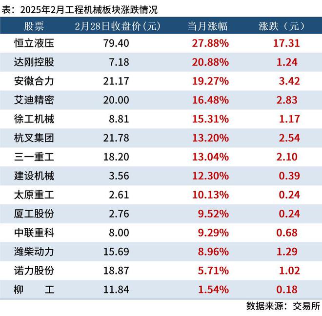 Mysteel:2月工程机械板块走强恒立液压累涨2788%(图1) Mysteel:2月工程机械板块走强恒立液压累涨2788%(图1)