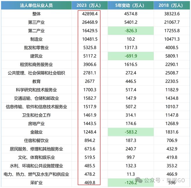 最新！各行业从业人员数量！(图1)