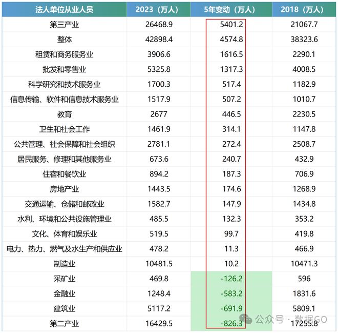 最新！各行业从业人员数量！(图2)