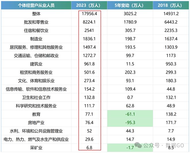 最新！各行业从业人员数量！(图3)
