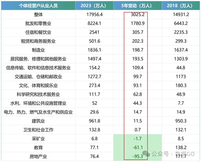 最新！各行业从业人员数量！(图4)
