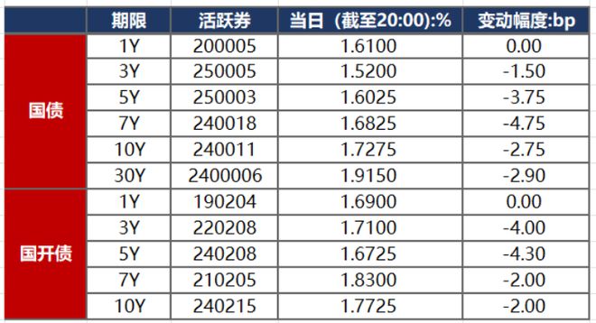 债市早报：2月份制造业PMI升至502%；资金面逐渐转松债市明显回暖(图2)