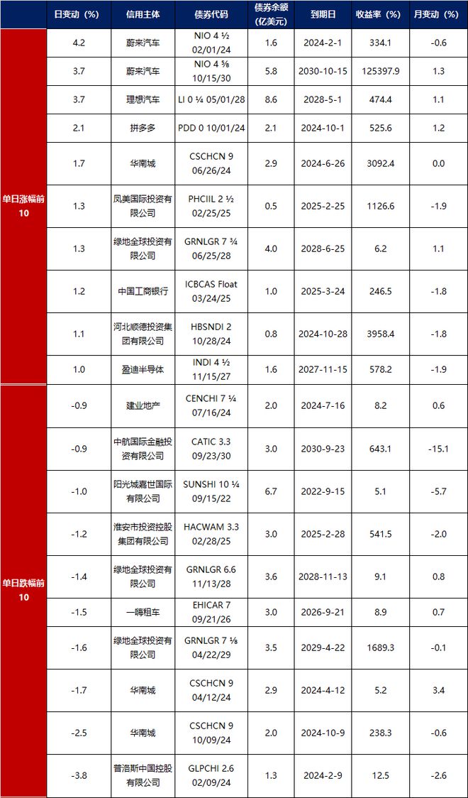 债市早报：2月份制造业PMI升至502%；资金面逐渐转松债市明显回暖(图4)