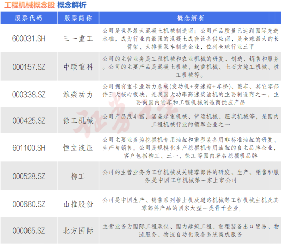 工程机械板块集体大涨 八大概念股盘点（名单）(图1)
