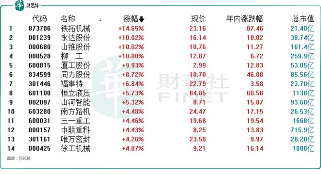 【聚焦两会】再提地产、设备更新!工程机械飙升多股涨停(图1) 【聚焦两会】再提地产、设备更新!工程机械飙升多股涨停(图1)