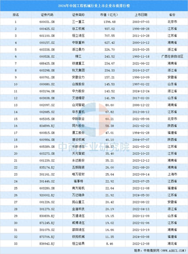 2024年中国工程机械行业上市企业市值排行榜(图1)