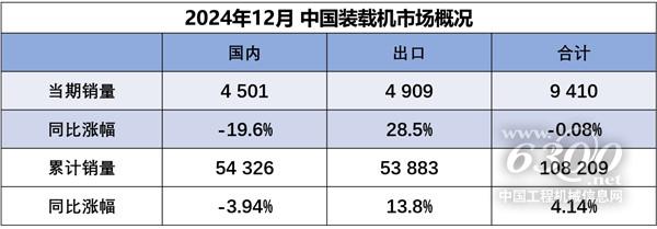 2024年12月装载机国内市场销量4501台同比下降196%(图1) 2024年12月装载机国内市场销量4501台同比下降196%(图1)