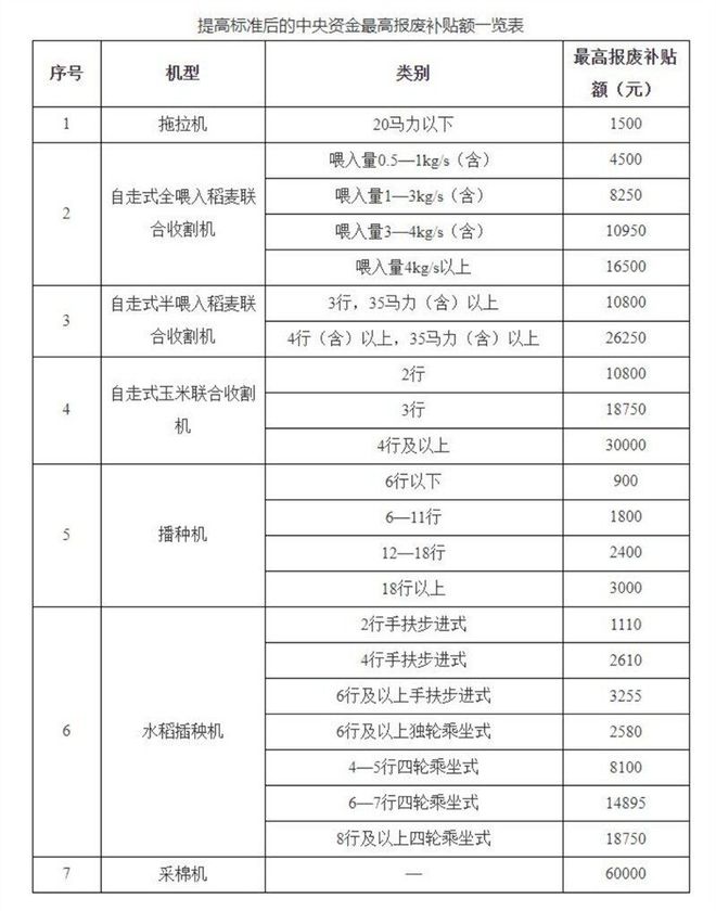 深扒“两新”政策抢跑2025年农机营销！(图2)