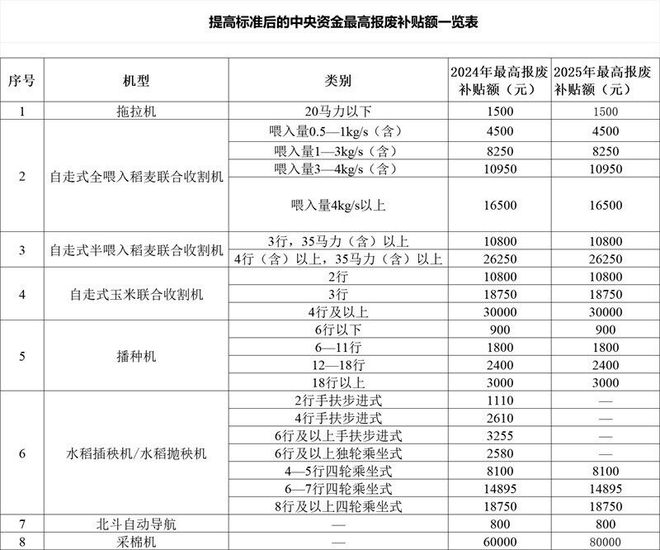 深扒“两新”政策抢跑2025年农机营销！(图4)