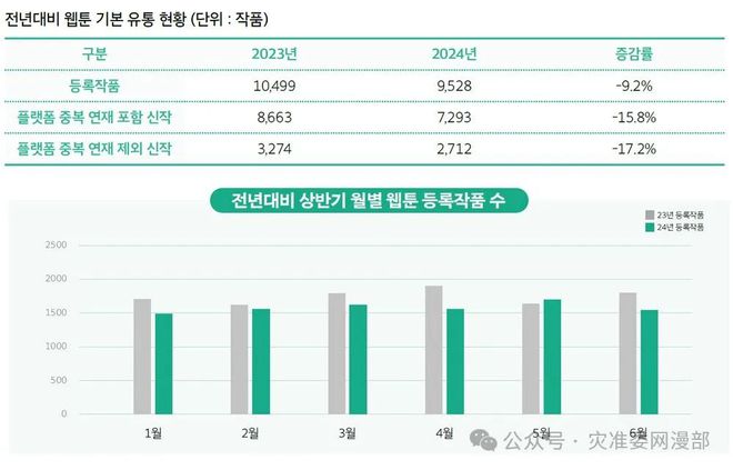 韩国网漫的2024:黑暗很浓但光芒犹在(图2) 韩国网漫的2024:黑暗很浓但光芒犹在(图2)
