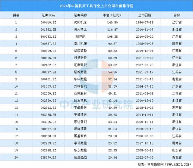 2024年中国机床工具行业上市公司市值排行榜(图1) 2024年中国机床工具行业上市公司市值排行榜(图1)