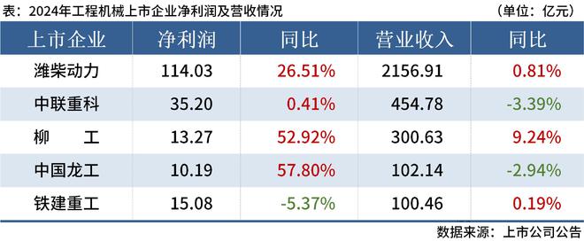 Mysteel：5家工程机械企业公布2024年业绩全部实现盈利(图1)