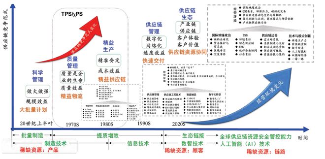中国如何打造新型制造供应链(图1)