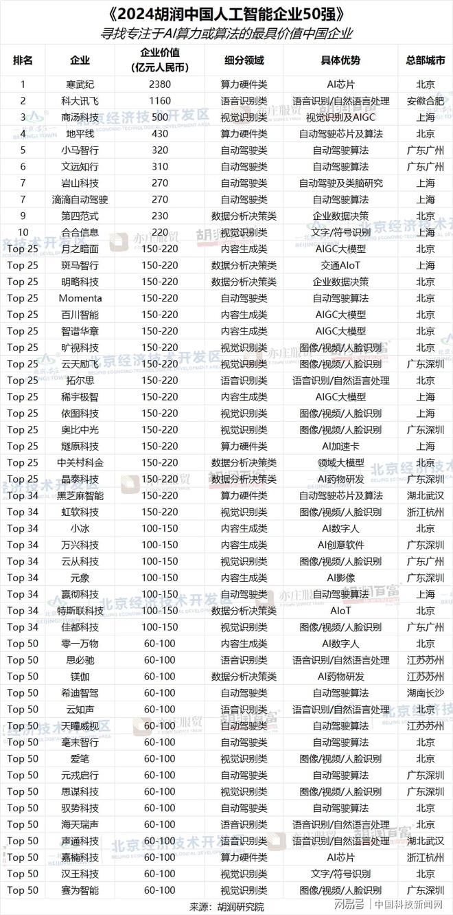胡润研究院发布《2024胡润中国人工智能企业50强(图1)