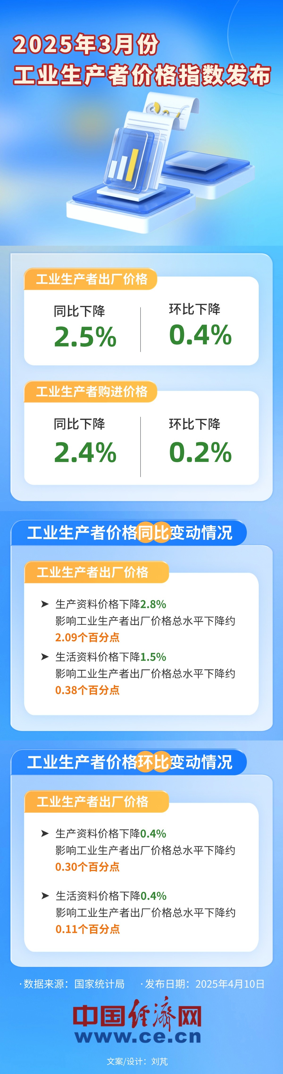 国家统计局:三因素致PPI环比下降 部分行业价格呈积极变化(图1) 国家统计局:三因素致PPI环比下降 部分行业价格呈积极变化(图1)