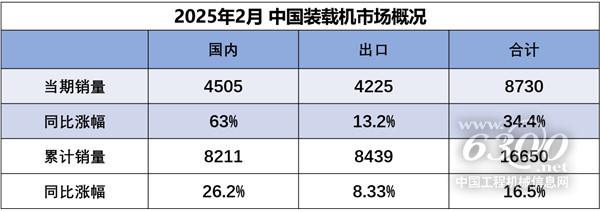 2025年2月装载机国内市场销量4505台同比增长63%(图1) 2025年2月装载机国内市场销量4505台同比增长63%(图1)