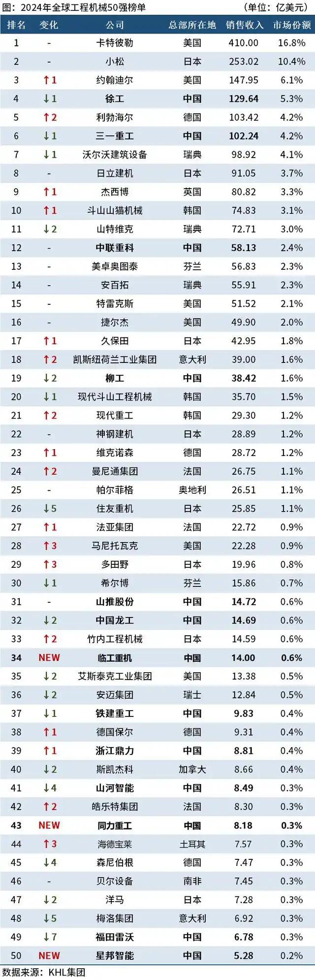线强公司：卡特彼勒第一中国3企入围(图4)