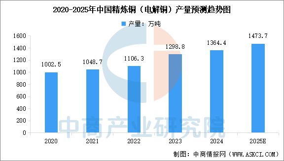2025年中国铜行业市场前景预测研究(图4)