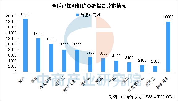 2025年中国铜行业市场前景预测研究(图3)