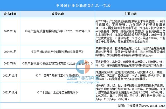 2025年中国铜行业市场前景预测研究(图2)