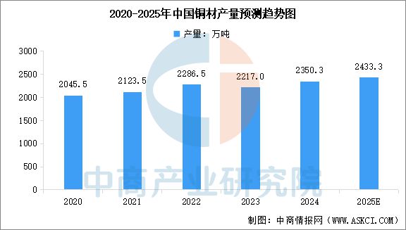 2025年中国铜行业市场前景预测研究(图5)