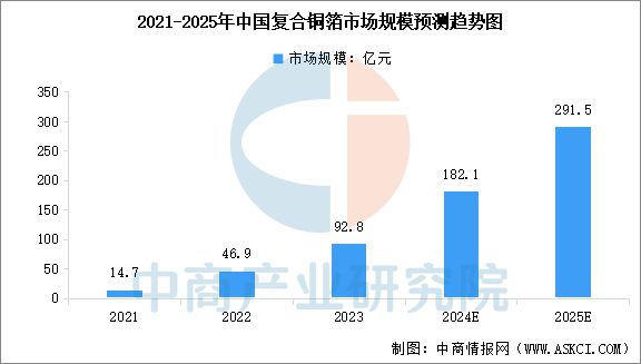 2025年中国铜行业市场前景预测研究(图7)