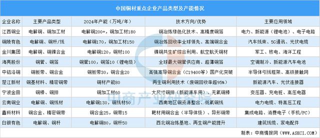2025年中国铜行业市场前景预测研究(图6)