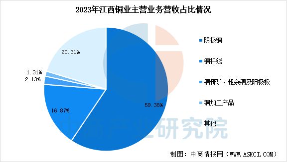 2025年中国铜行业市场前景预测研究(图12)