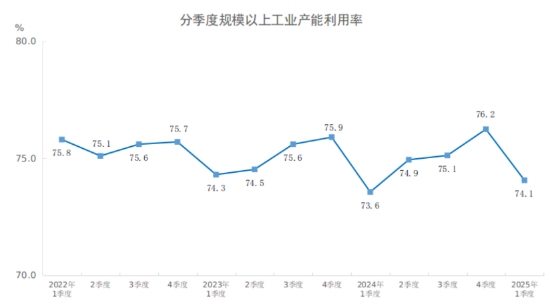 2025年一季度全国规模以上工业产能利用率为741%(图1) 2025年一季度全国规模以上工业产能利用率为741%(图1)