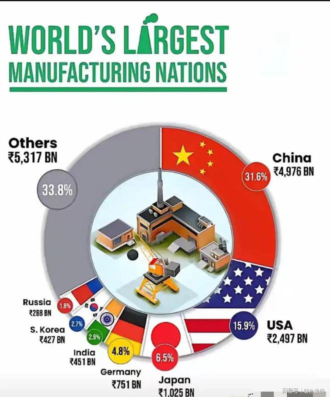2024世界第一制造业强国竟然不是我们！而是一个叫Others的国家！(图1)
