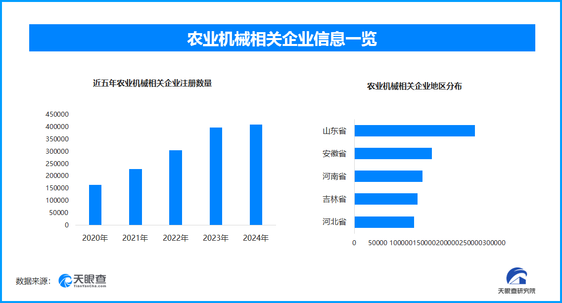 农机出口快速增长 山东农业机械相关企业数量占比全国10%以上(图1) 农机出口快速增长 山东农业机械相关企业数量占比全国10%以上(图1)