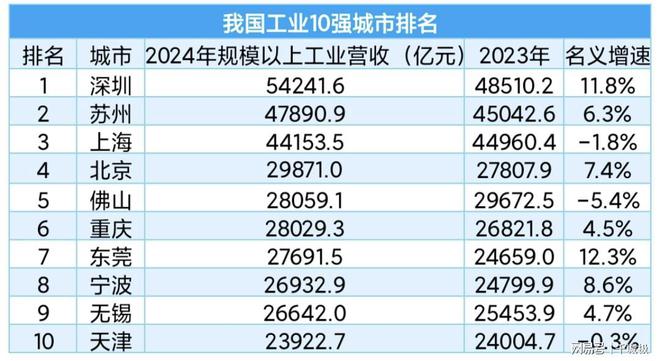 十大工业城市排名更新:深圳实力蝉联第1宁波强势反超无锡(图2) 十大工业城市排名更新:深圳实力蝉联第1宁波强势反超无锡(图2)