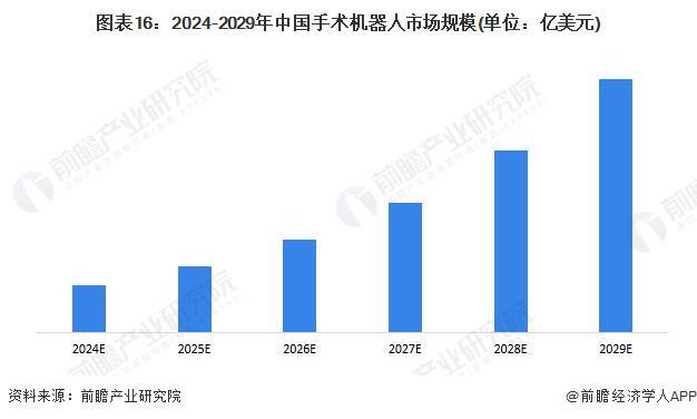 马斯克预测：机器人将在5年内超越人类最顶尖外科医生Neuralink脑机接口电极植入必须借助机器人【附手术行业发展趋势分析】(图4)
